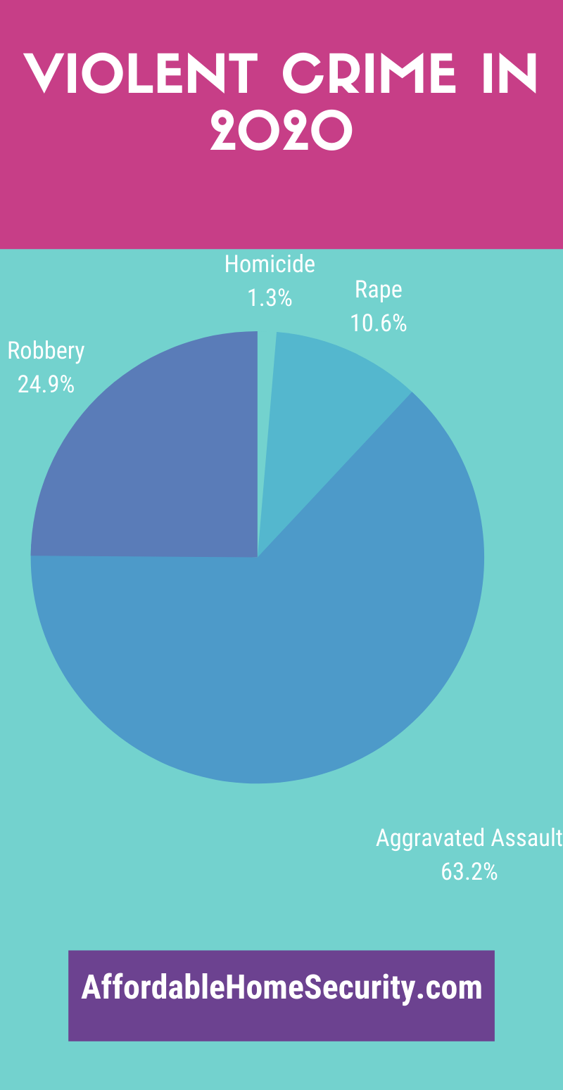 2020 US violent crime rate according to the FBI